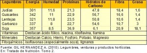 Tabla nutricional de las legumbres